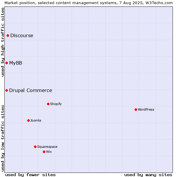 Market position of Discourse vs. MyBB vs. Drupal Commerce