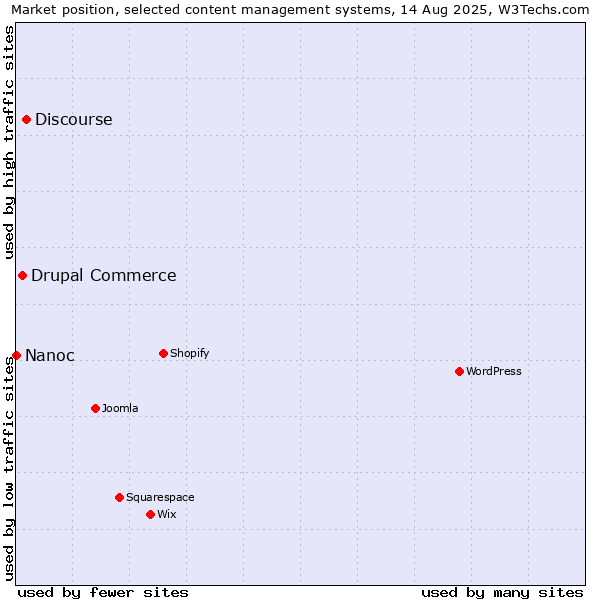 Market position of Discourse vs. Drupal Commerce vs. Nanoc