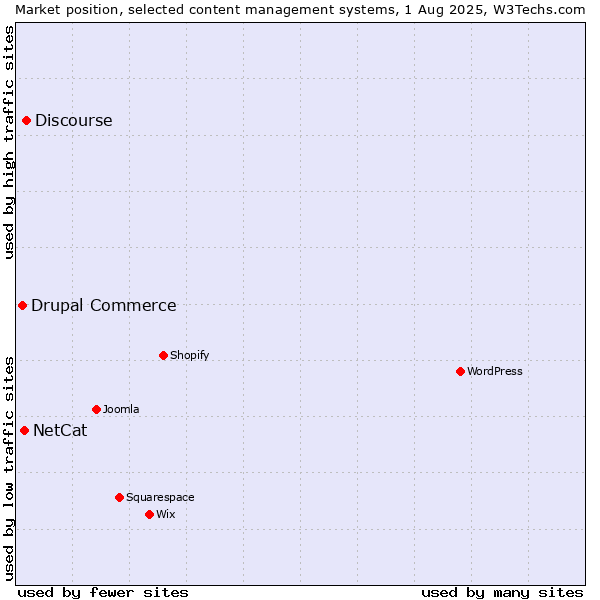Market position of Discourse vs. NetCat vs. Drupal Commerce