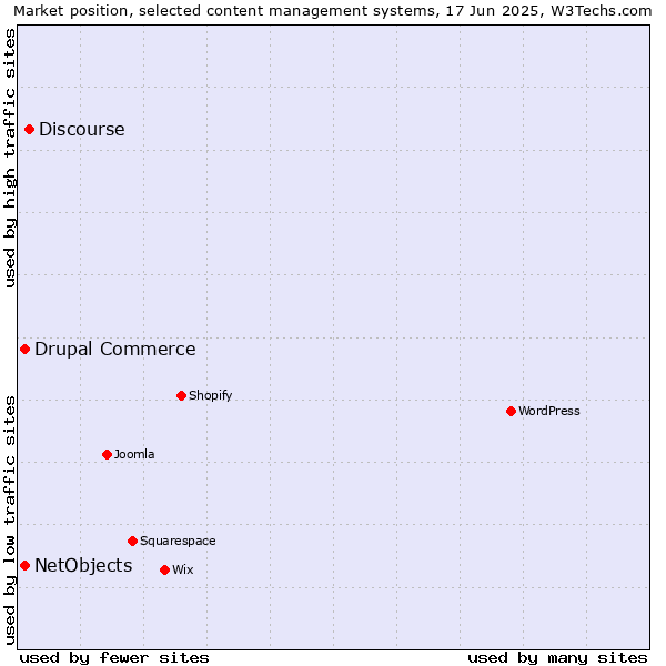 Market position of Discourse vs. Drupal Commerce vs. NetObjects
