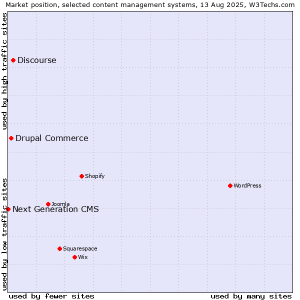 Market position of Discourse vs. Drupal Commerce vs. Next Generation CMS