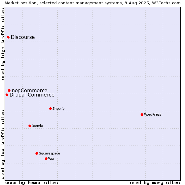 Market position of nopCommerce vs. Discourse vs. Drupal Commerce