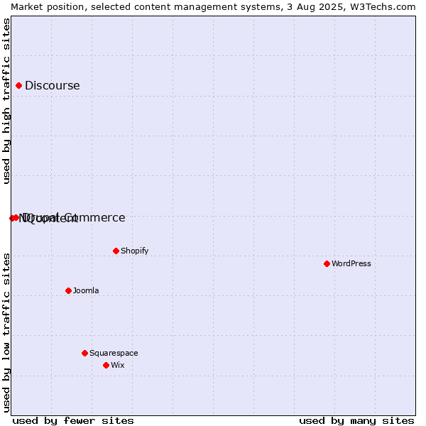 Market position of Discourse vs. Drupal Commerce vs. NQcontent