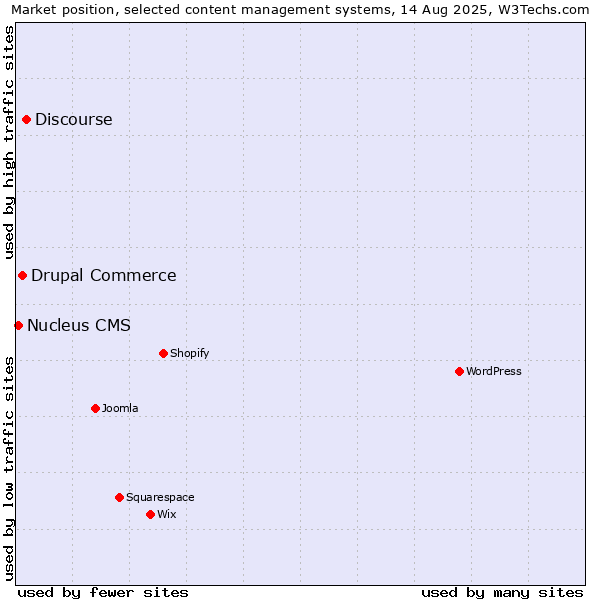 Market position of Discourse vs. Drupal Commerce vs. Nucleus CMS