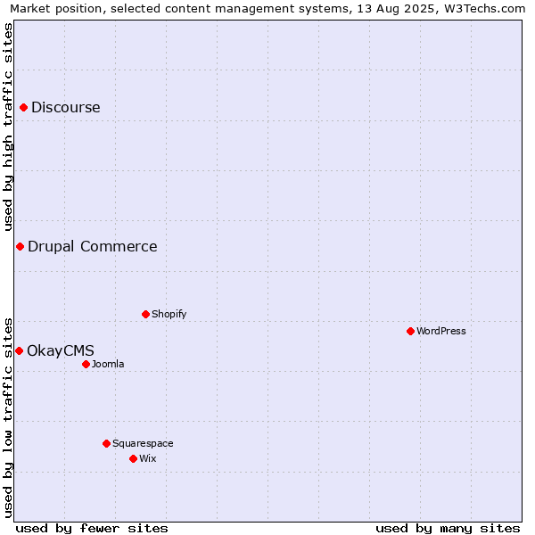 Market position of Discourse vs. Drupal Commerce vs. OkayCMS