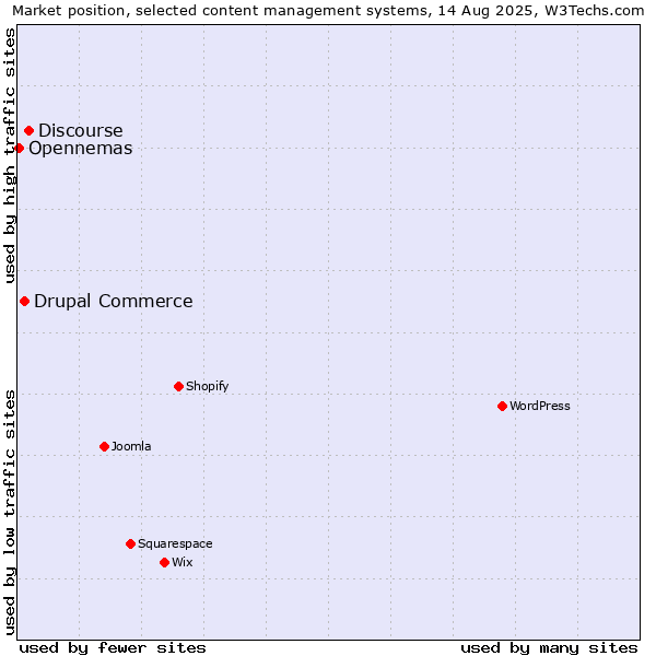 Market position of Discourse vs. Drupal Commerce vs. Opennemas