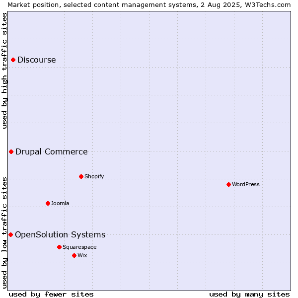 Market position of Discourse vs. Drupal Commerce vs. OpenSolution Systems