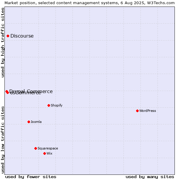 Market position of Discourse vs. osCommerce vs. Drupal Commerce