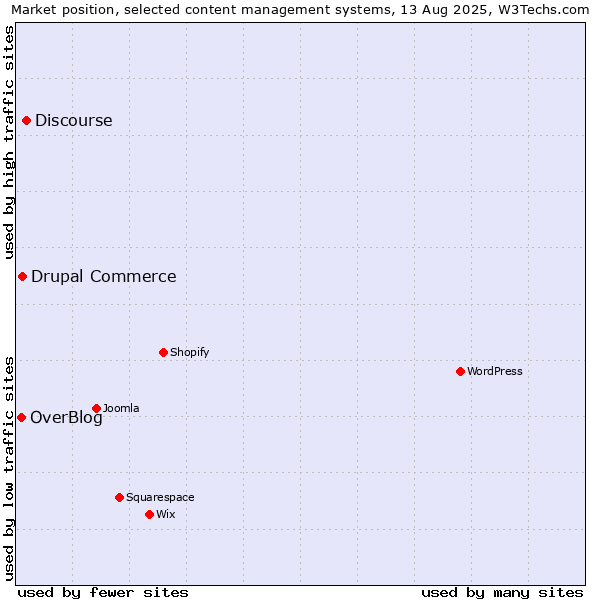 Market position of Discourse vs. Drupal Commerce vs. OverBlog