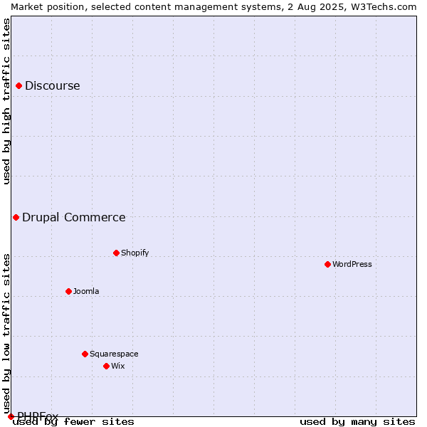 Market position of Discourse vs. Drupal Commerce vs. PHPFox