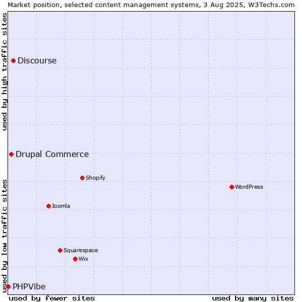 Market position of Discourse vs. Drupal Commerce vs. PHPVibe