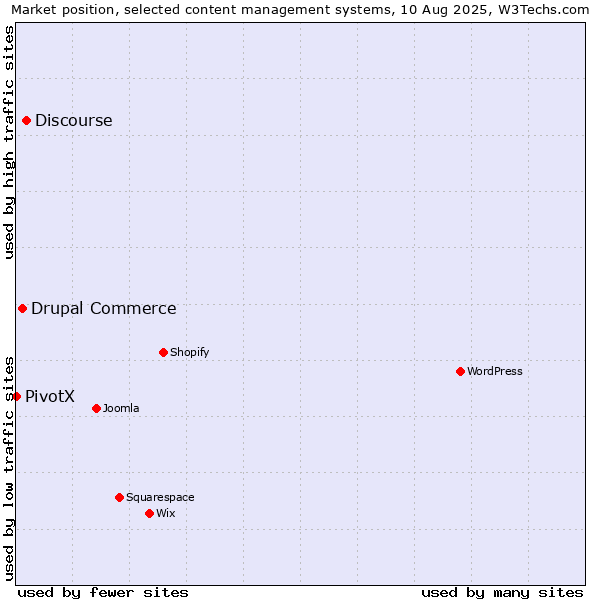 Market position of Discourse vs. Drupal Commerce vs. PivotX