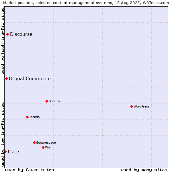 Market position of Discourse vs. Drupal Commerce vs. Plate
