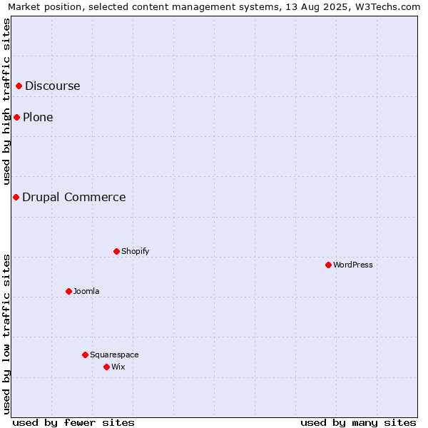 Market position of Discourse vs. Plone vs. Drupal Commerce