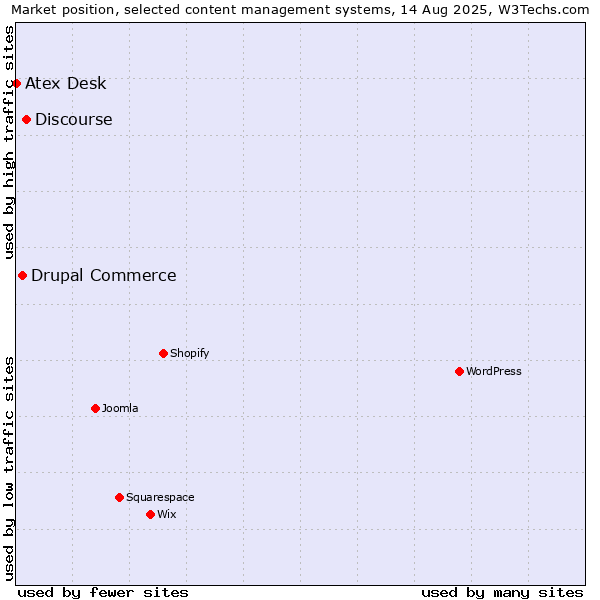 Market position of Discourse vs. Drupal Commerce vs. Atex Content Engine