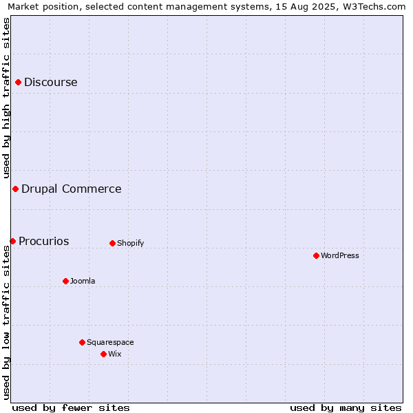 Market position of Discourse vs. Drupal Commerce vs. Procurios
