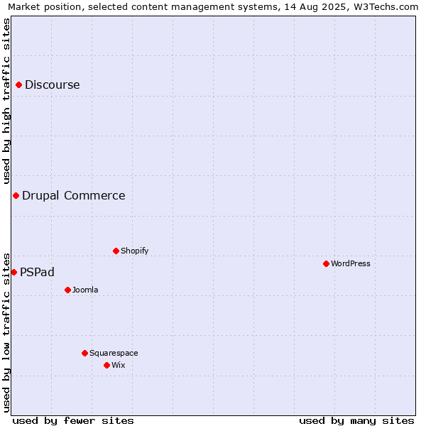 Market position of Discourse vs. Drupal Commerce vs. PSPad