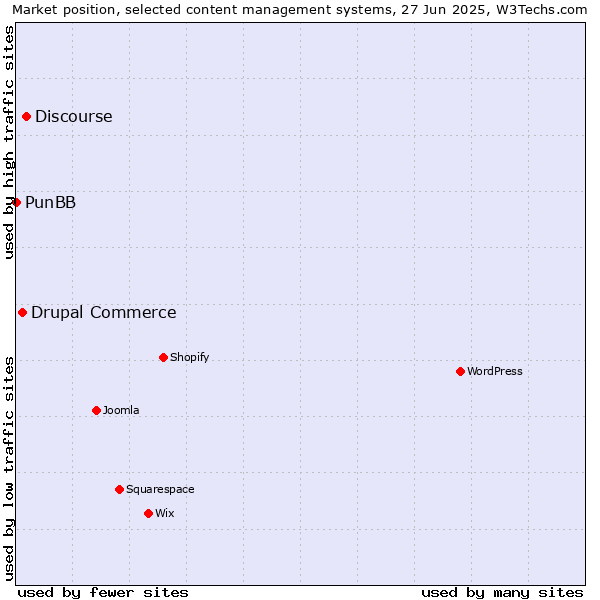 Market position of Discourse vs. Drupal Commerce vs. PunBB