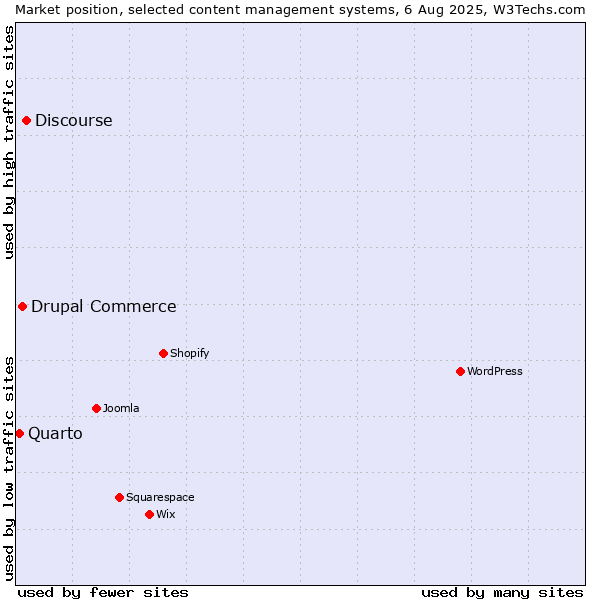Market position of Discourse vs. Drupal Commerce vs. Quarto
