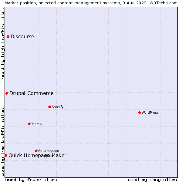 Market position of Discourse vs. Drupal Commerce vs. Quick Homepage Maker