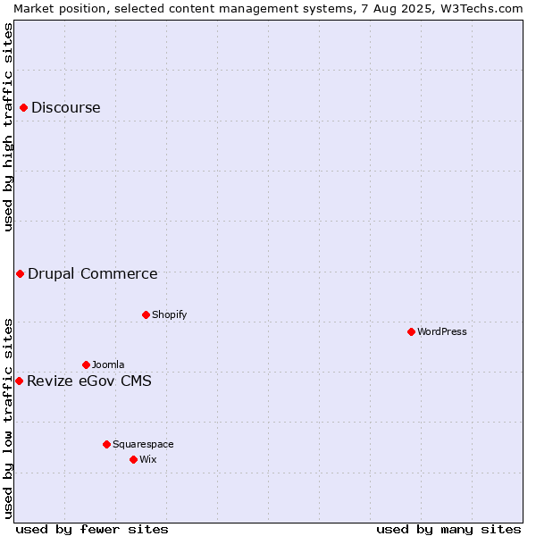 Market position of Discourse vs. Drupal Commerce vs. Revize eGov CMS