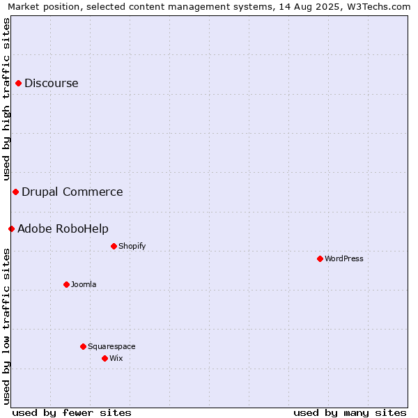 Market position of Discourse vs. Drupal Commerce vs. Adobe RoboHelp
