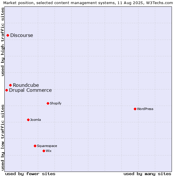 Market position of Roundcube vs. Discourse vs. Drupal Commerce