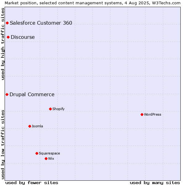 Market position of Discourse vs. Salesforce Customer 360 vs. Drupal Commerce