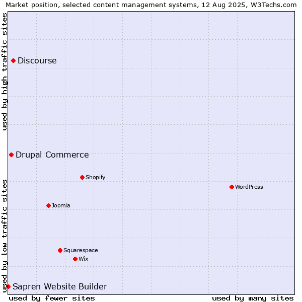 Market position of Discourse vs. Drupal Commerce vs. Sapren Website Builder