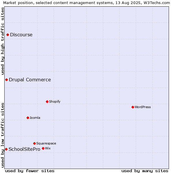Market position of Discourse vs. Drupal Commerce vs. SchoolSitePro