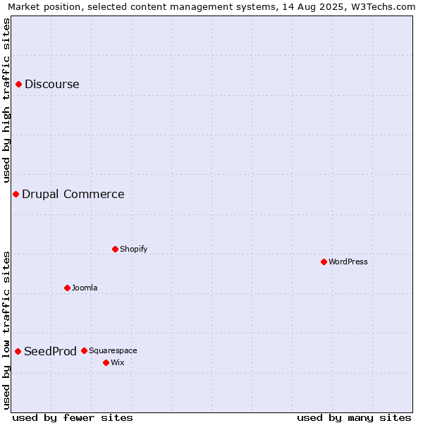 Market position of Discourse vs. SeedProd vs. Drupal Commerce