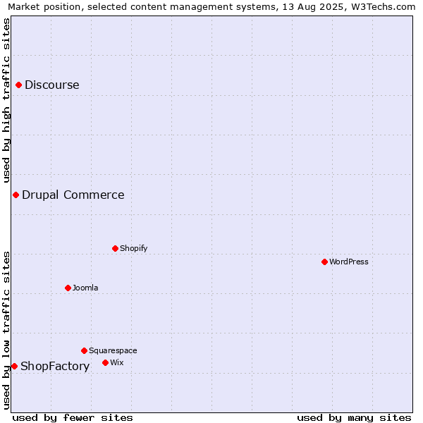 Market position of Discourse vs. Drupal Commerce vs. ShopFactory