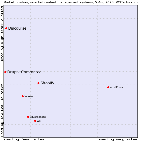 Market position of Shopify vs. Discourse vs. Drupal Commerce