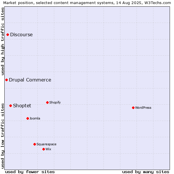Market position of Shoptet vs. Discourse vs. Drupal Commerce