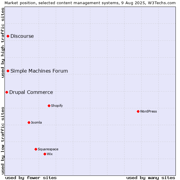 Market position of Simple Machines Forum vs. Discourse vs. Drupal Commerce