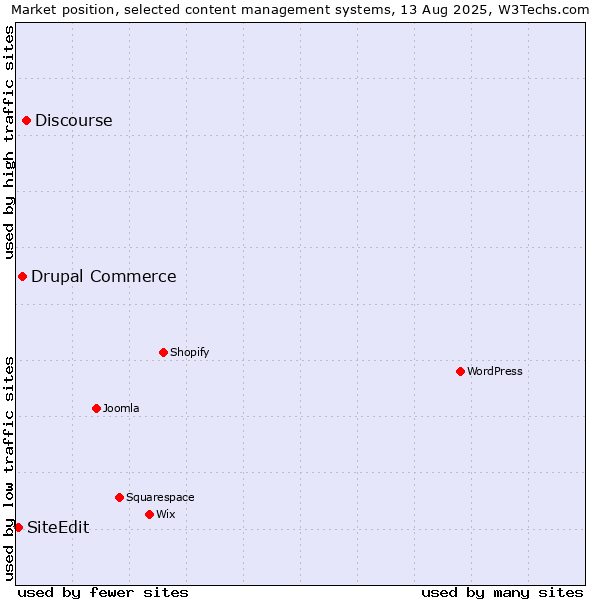 Market position of Discourse vs. Drupal Commerce vs. SiteEdit