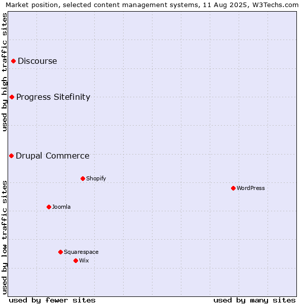 Market position of Discourse vs. Progress Sitefinity vs. Drupal Commerce