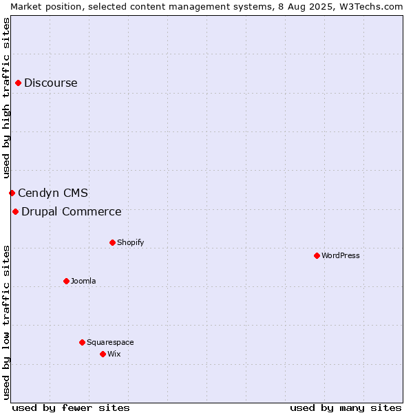 Market position of Discourse vs. Drupal Commerce vs. Cendyn CMS