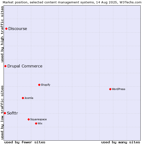 Market position of Discourse vs. Drupal Commerce vs. Softtr