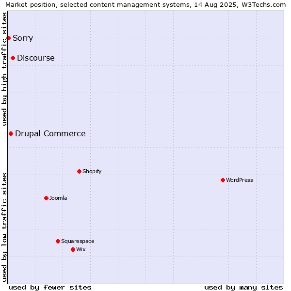 Market position of Discourse vs. Drupal Commerce vs. Sorry