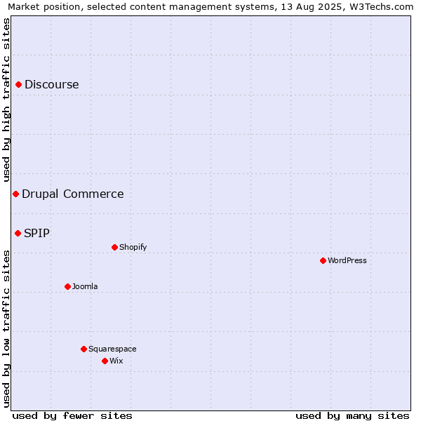 Market position of Discourse vs. SPIP vs. Drupal Commerce
