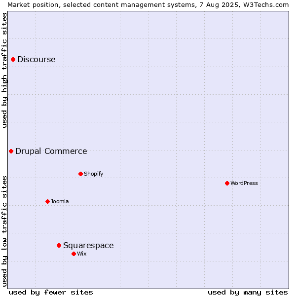 Market position of Squarespace vs. Discourse vs. Drupal Commerce