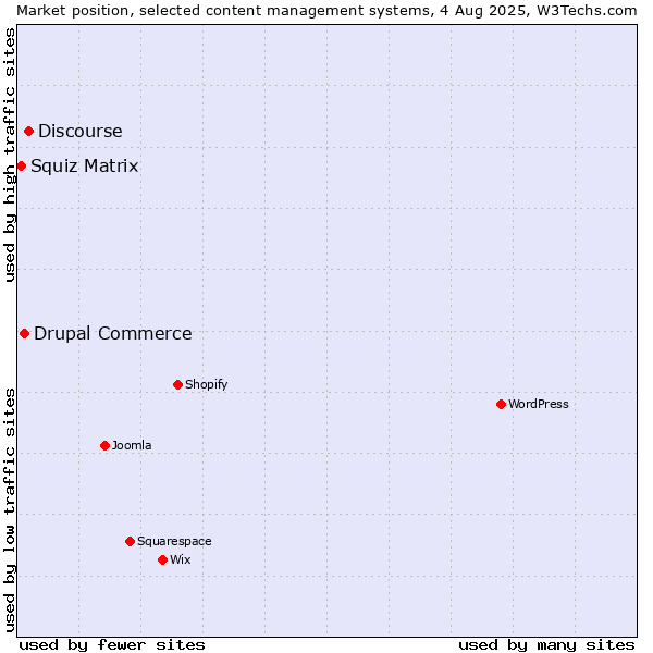 Market position of Discourse vs. Drupal Commerce vs. Squiz Matrix