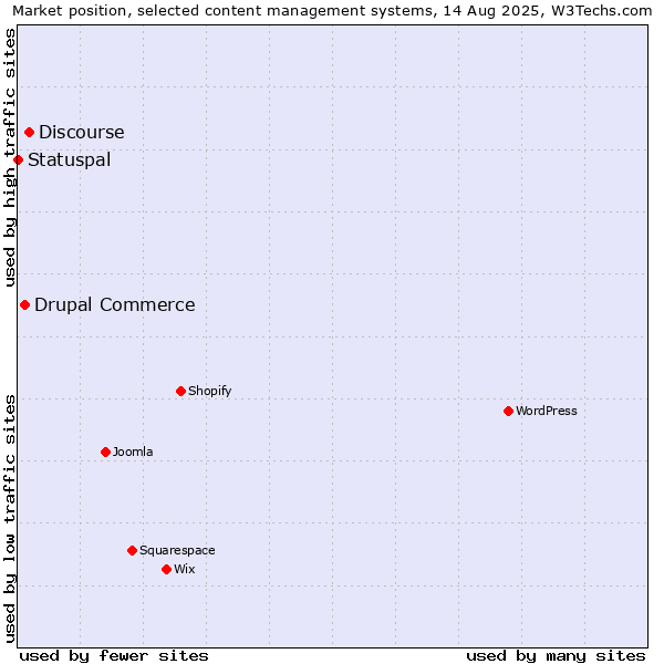 Market position of Discourse vs. Drupal Commerce vs. Statuspal