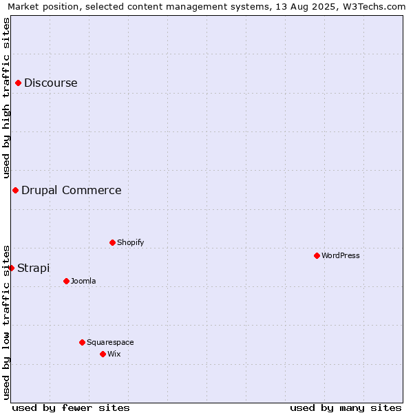 Market position of Discourse vs. Drupal Commerce vs. Strapi