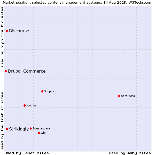 Market position of Discourse vs. Strikingly vs. Drupal Commerce