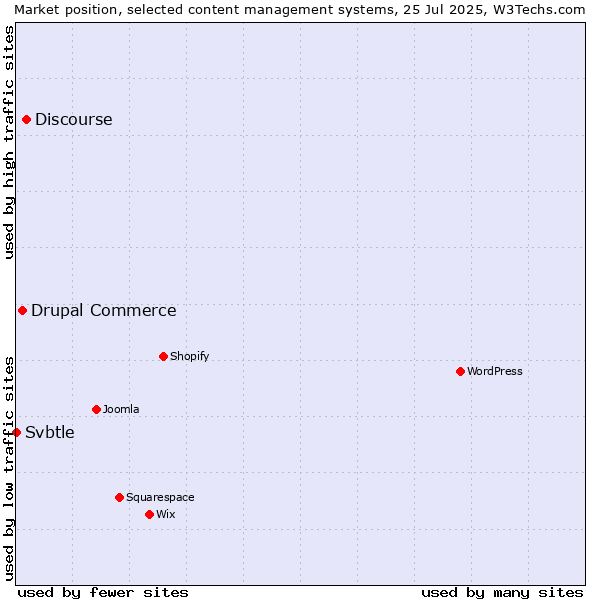 Market position of Discourse vs. Drupal Commerce vs. Svbtle