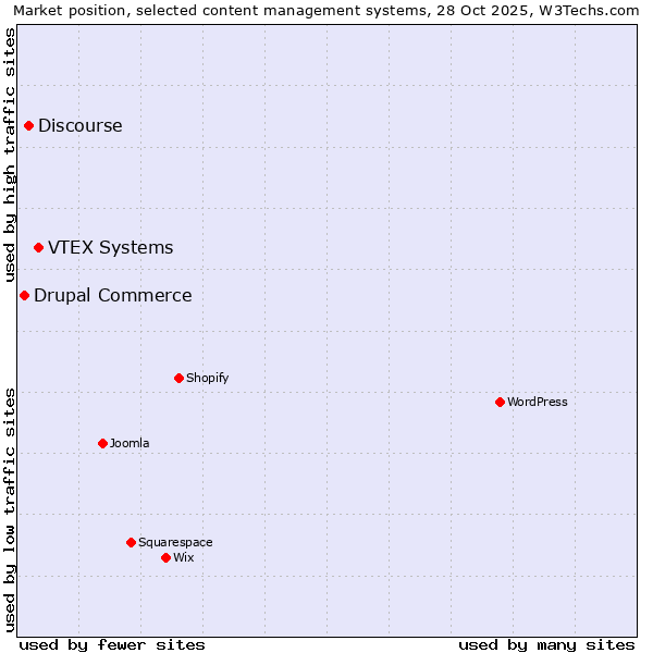 Market position of VTEX Systems vs. Discourse vs. Drupal Commerce