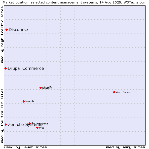 Market position of Discourse vs. Zenfolio Systems vs. Drupal Commerce