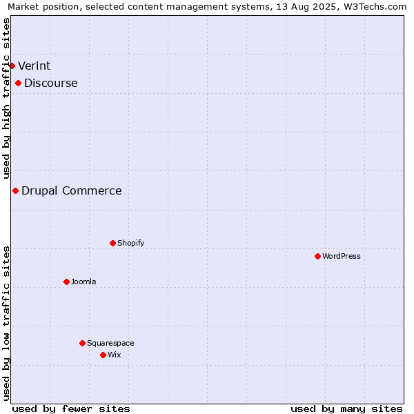 Market position of Discourse vs. Drupal Commerce vs. Verint